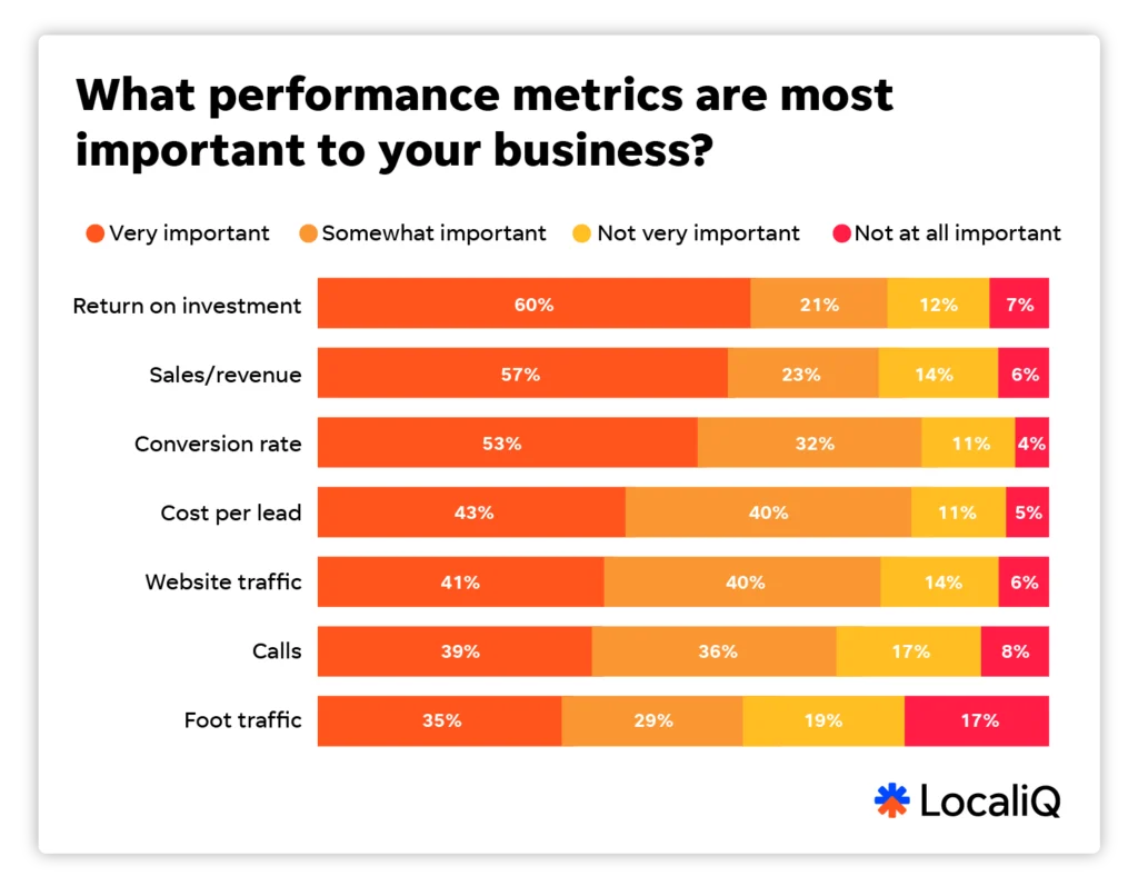 Most Important Performance Metrics for Businesses Most Important Performance Metrics for Businesses