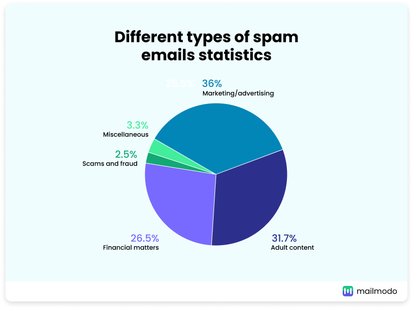 Different Types of Spam Emails Different Types of Spam Emails