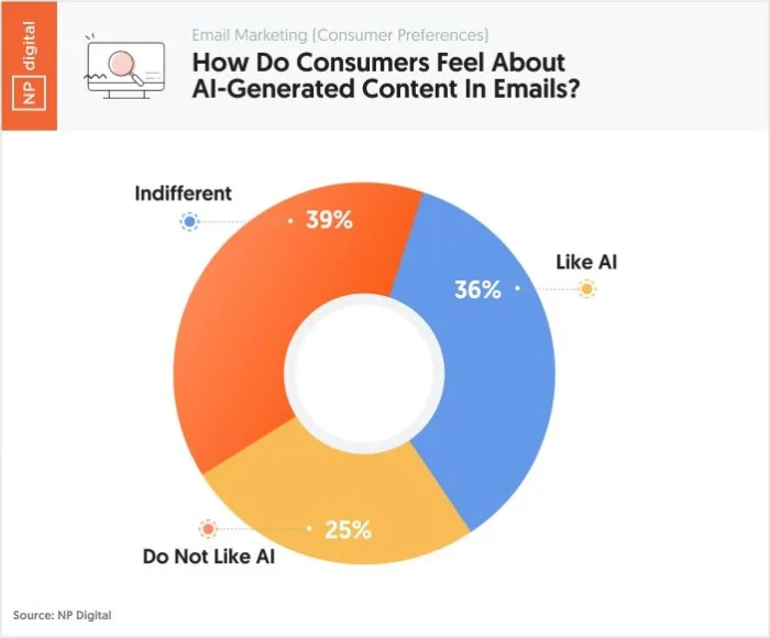 Consumer Sentiment on AI-Generated Email Content Consumer Sentiment on AI-Generated Email Content
