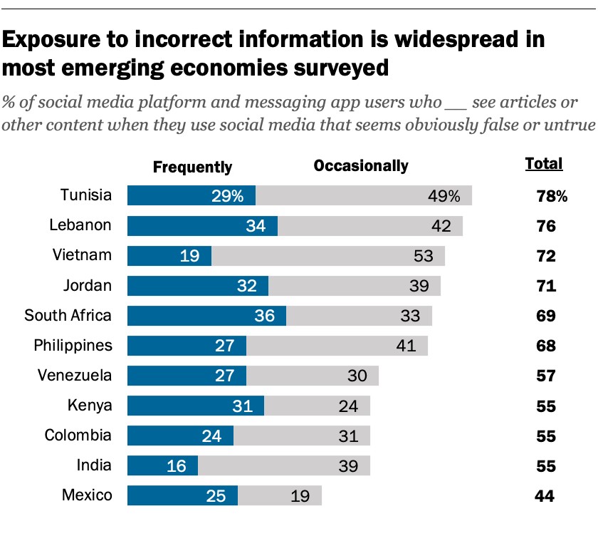 Emerging Economies and Exposure to False Information on Social Media Emerging Economies and Exposure to False Information on Social Media