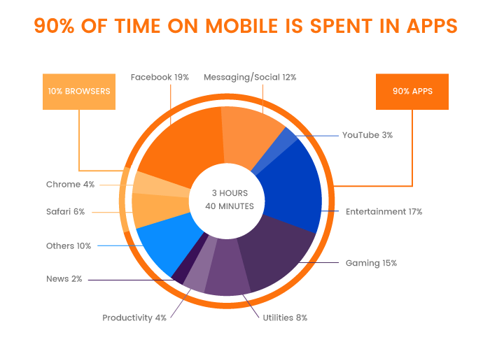 Mobile Usage Breakdown Time Spent in Apps vs. Browsers Mobile Usage Breakdown Time Spent in Apps vs. Browsers