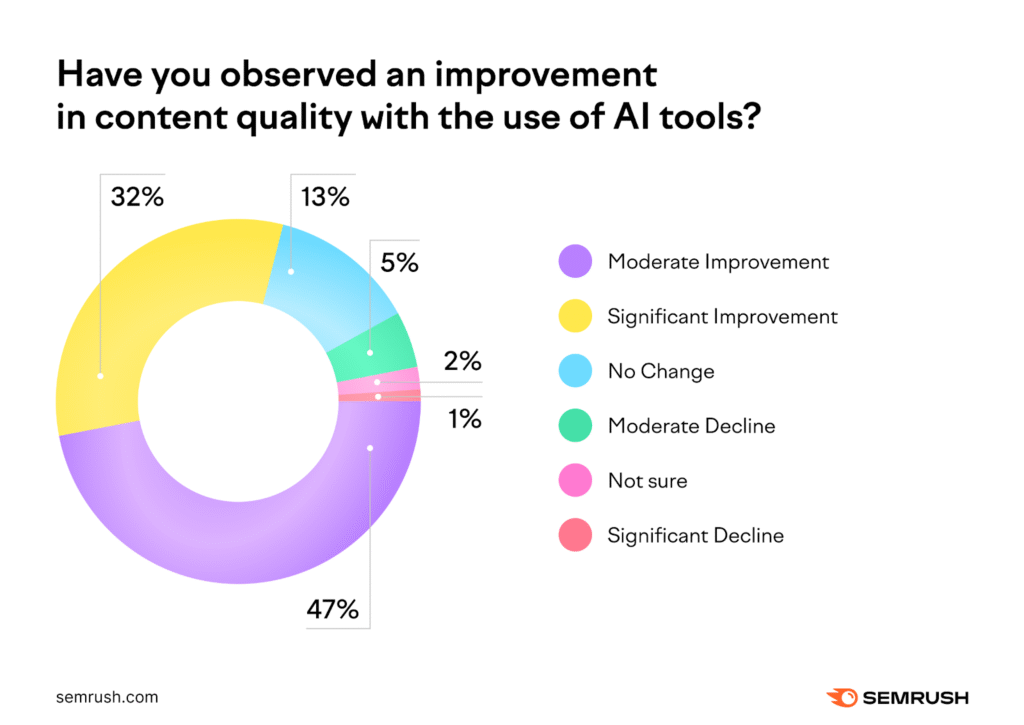 Perceived Impact of AI Tools on Content Quality Perceived Impact of AI Tools on Content Quality