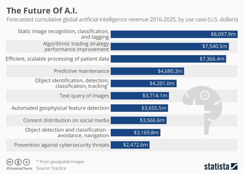 Top AI Revenue-Generating Use Cases Top AI Revenue-Generating Use Cases