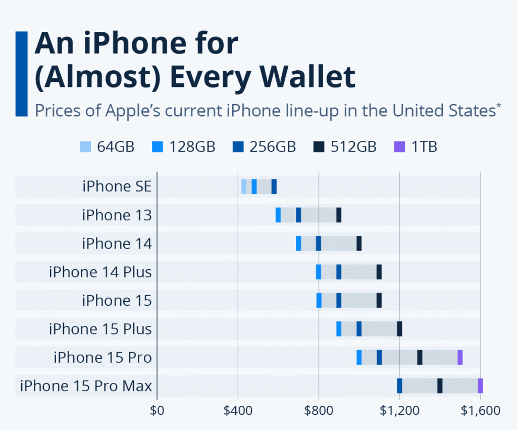 iPhone Price Range in the US iPhone Price Range in the US