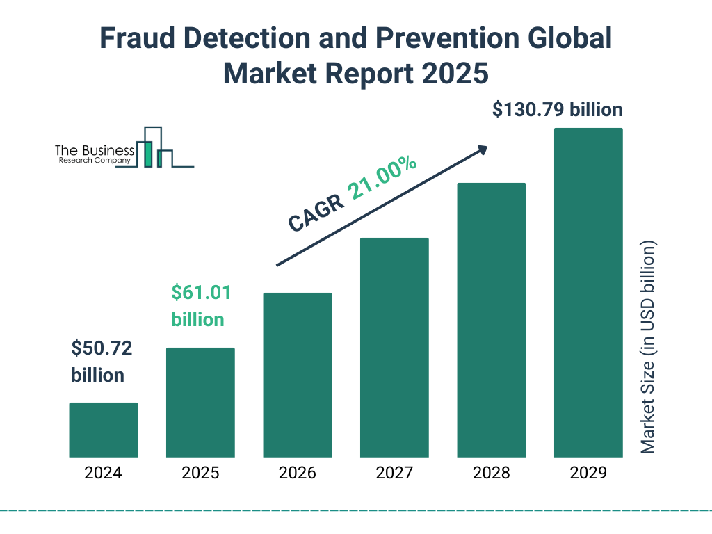 Global Fraud Detection and Prevention Market Growth Global Fraud Detection and Prevention Market Growth
