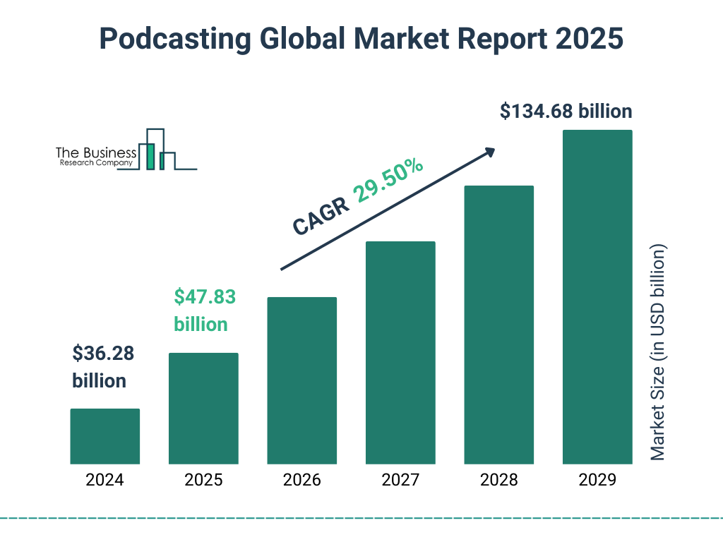 Podcasting Global Market Growth Podcasting Global Market Growth