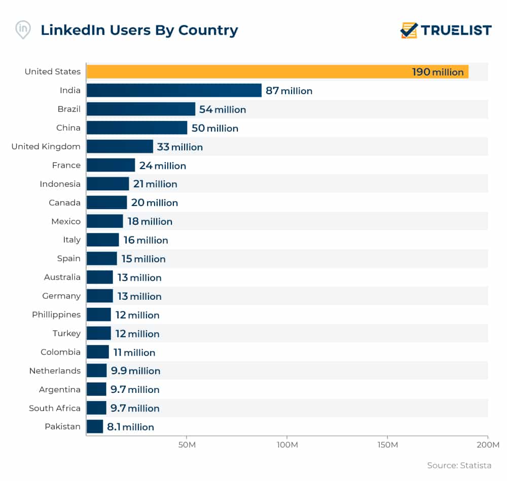 LinkedIn Users by Country LinkedIn Users by Country