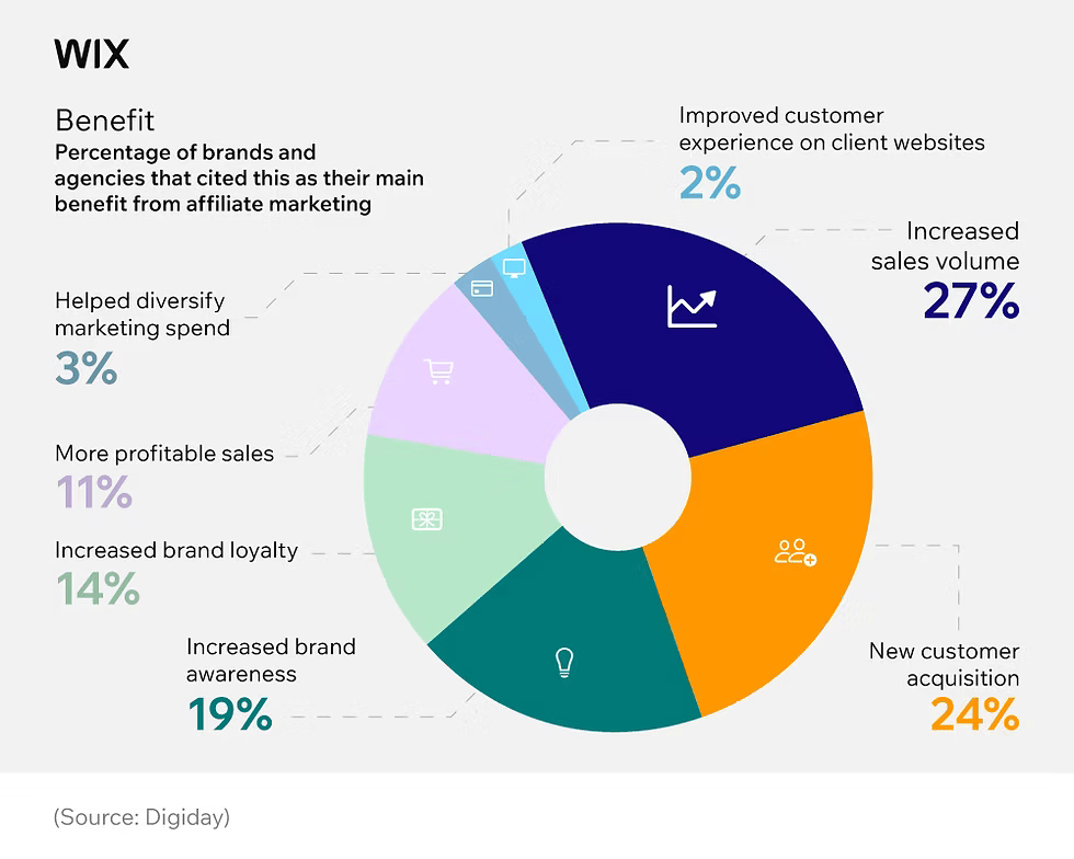 Top Benefits of Affiliate Marketing for Wix Users Top Benefits of Affiliate Marketing for Wix Users
