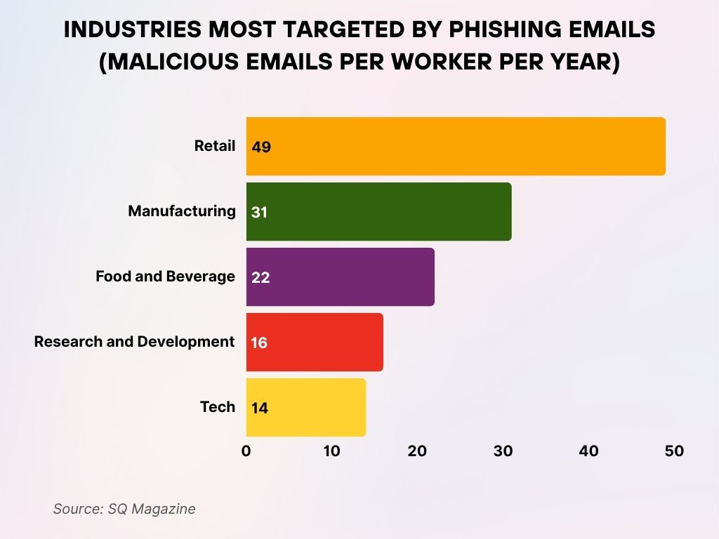 Industries Most Targeted by Phishing Emails (Malicious Emails per Worker per Year) Industries Most Targeted by Phishing Emails (Malicious Emails per Worker per Year)