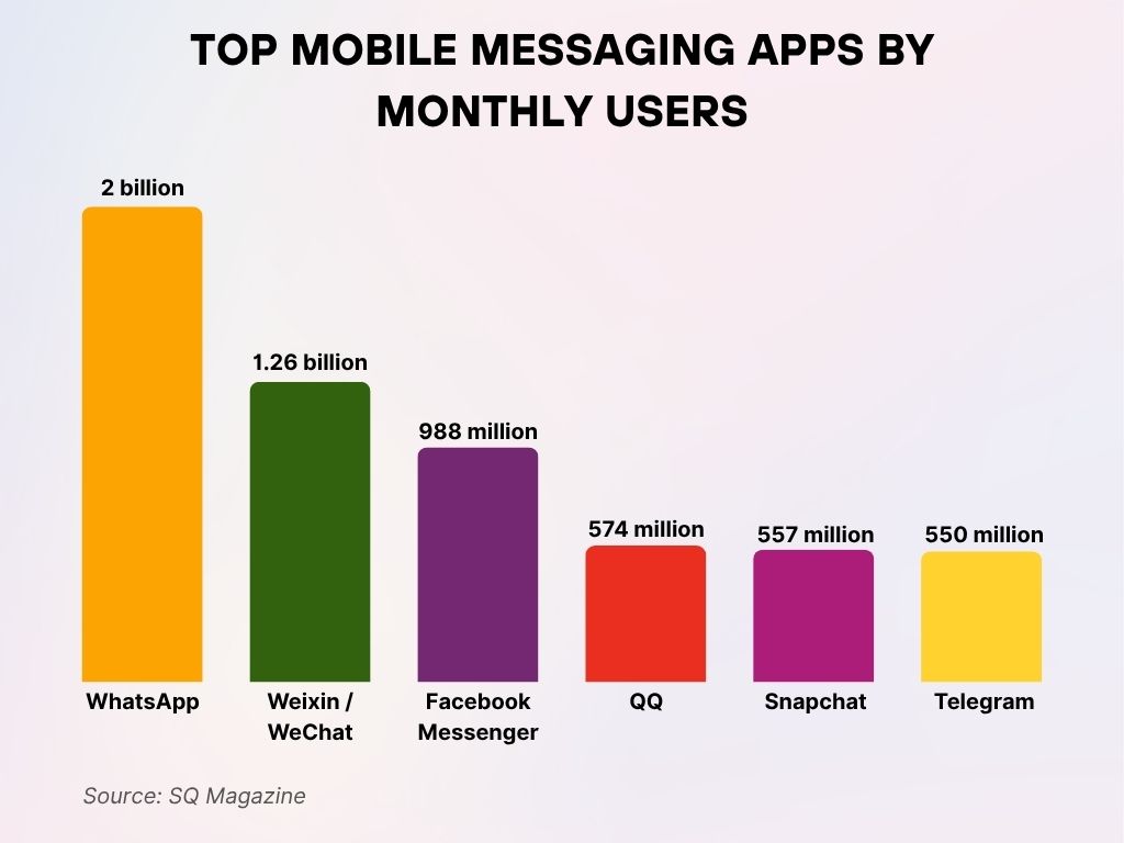 Top Mobile Messaging Apps by Monthly Users Top Mobile Messaging Apps by Monthly Users