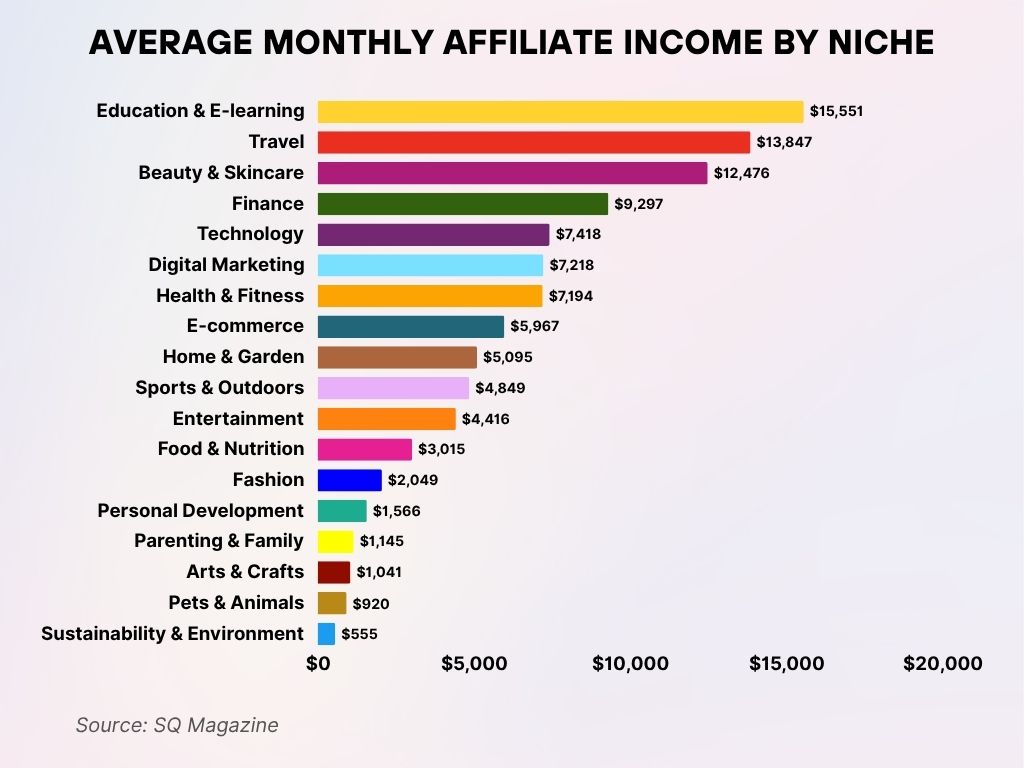 Average Monthly Affiliate Income by Niche Average Monthly Affiliate Income by Niche