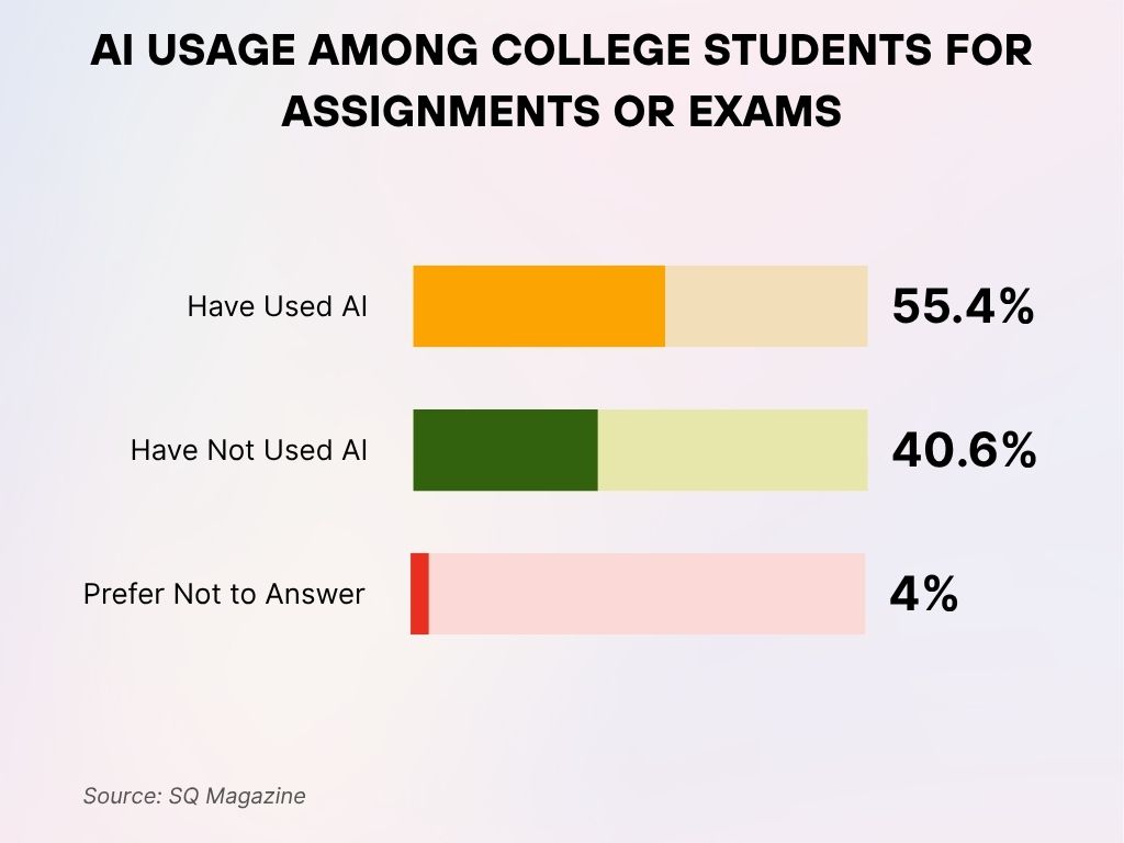 AI Usage Among College Students for Assignments or Exams AI Usage Among College Students for Assignments or Exams