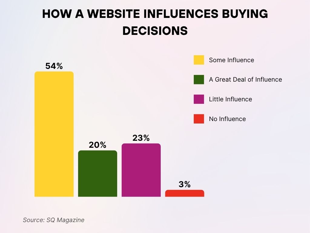 How a Website Influences Buying Decisions How a Website Influences Buying Decisions