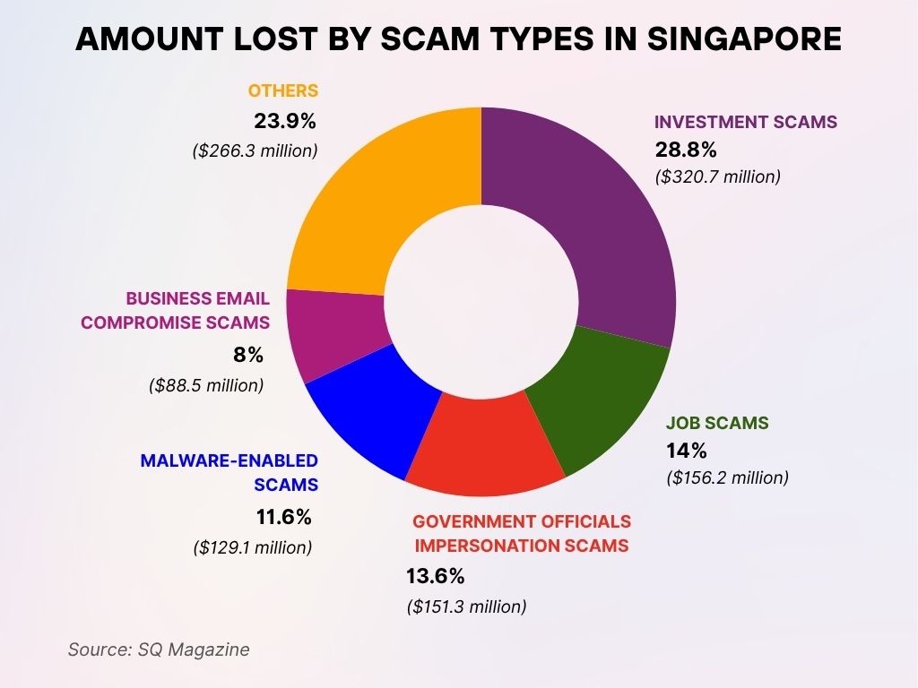 Amount Lost by Scam Types in Singapore Amount Lost by Scam Types in Singapore