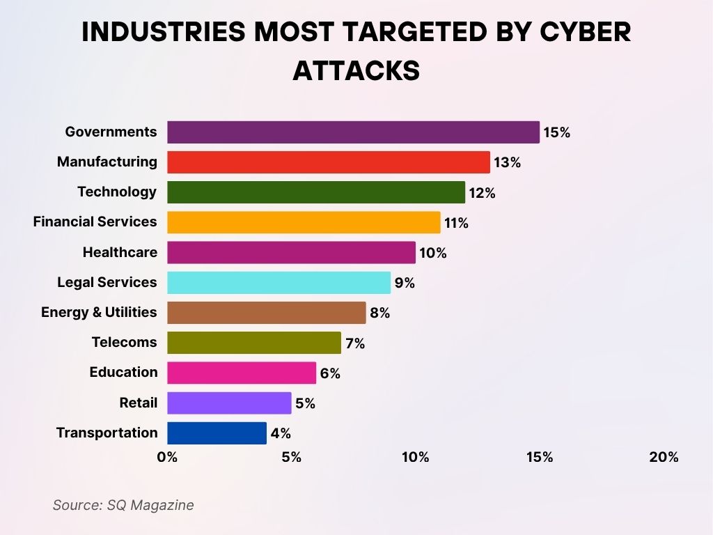 Industries Most Targeted by Cyber Attacks Industries Most Targeted by Cyber Attacks