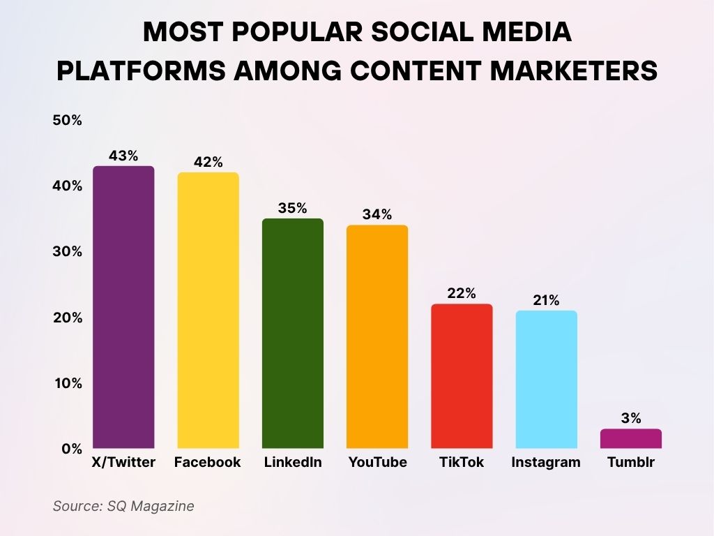 Most Popular Social Media Platforms Among Content Marketers Most Popular Social Media Platforms Among Content Marketers