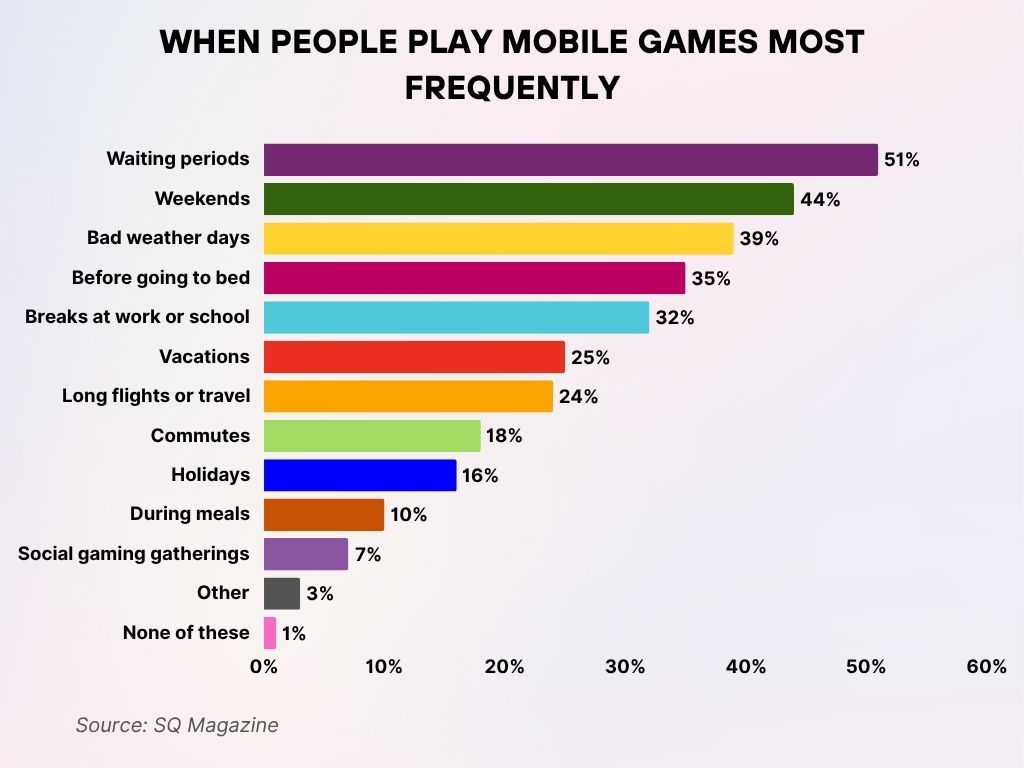 When People Play Mobile Games Most Frequently When People Play Mobile Games Most Frequently
