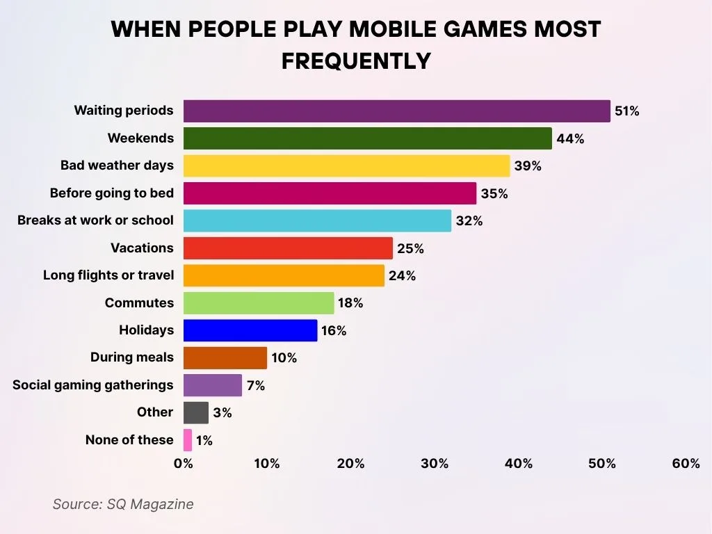 When People Play Mobile Games Most Frequently When People Play Mobile Games Most Frequently