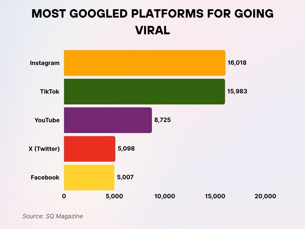 Most Googled Platforms for Going Viral Most Googled Platforms for Going Viral