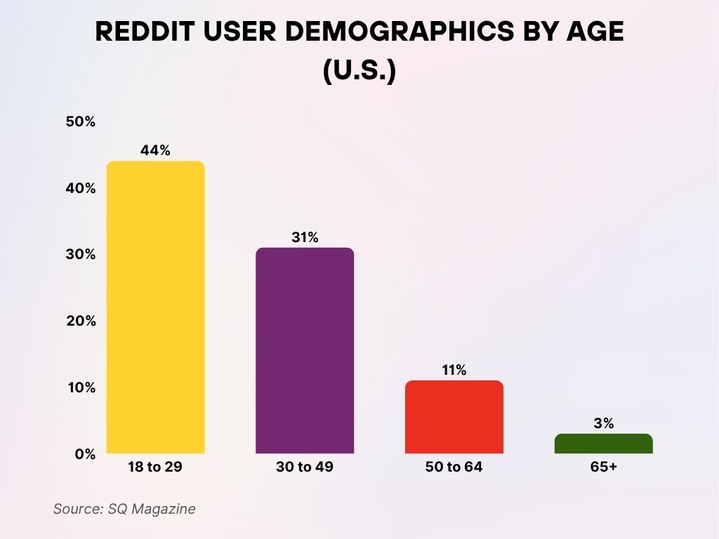 Reddit User Demographics by Age (U.S.) Reddit User Demographics by Age (U.S.)
