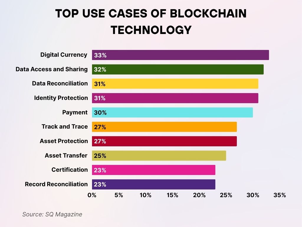 Top Use Cases of Blockchain Technology Top Use Cases of Blockchain Technology