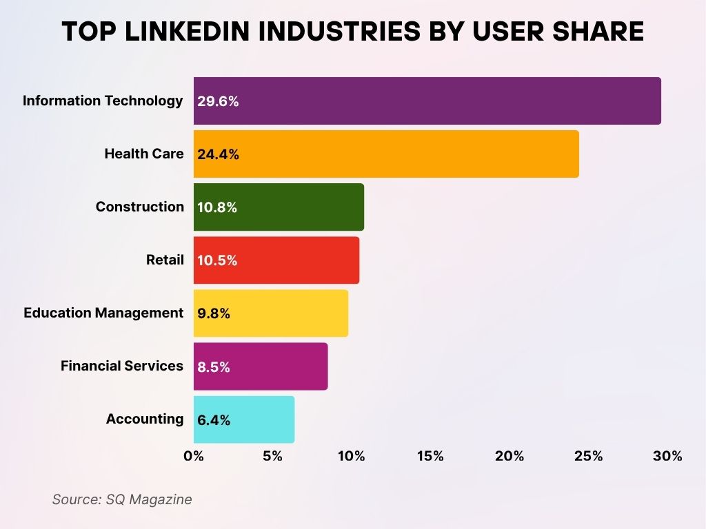 Top LinkedIn Industries by User Share Top LinkedIn Industries by User Share