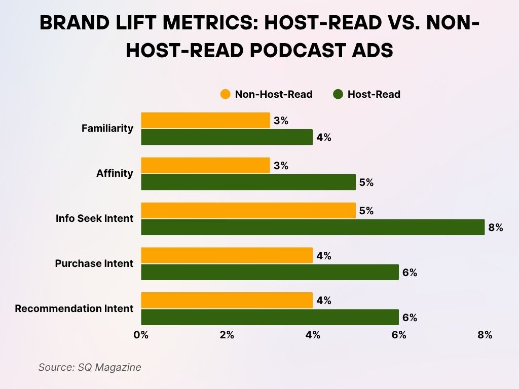 Brand Lift Metrics Host-Read vs. Non-Host-Read Podcast Ads Brand Lift Metrics Host-Read vs. Non-Host-Read Podcast Ads