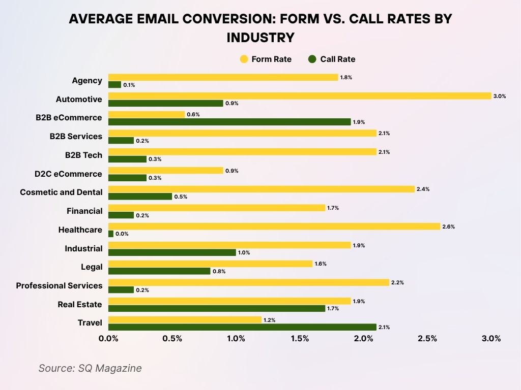 Average Email Conversion Form vs. Call Rates by Industry Average Email Conversion Form vs. Call Rates by Industry