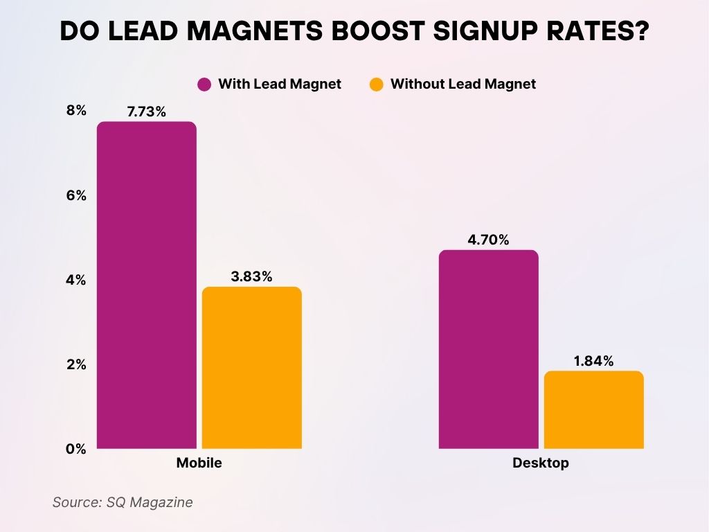 Do Lead Magnets Boost Signup Rates Do Lead Magnets Boost Signup Rates