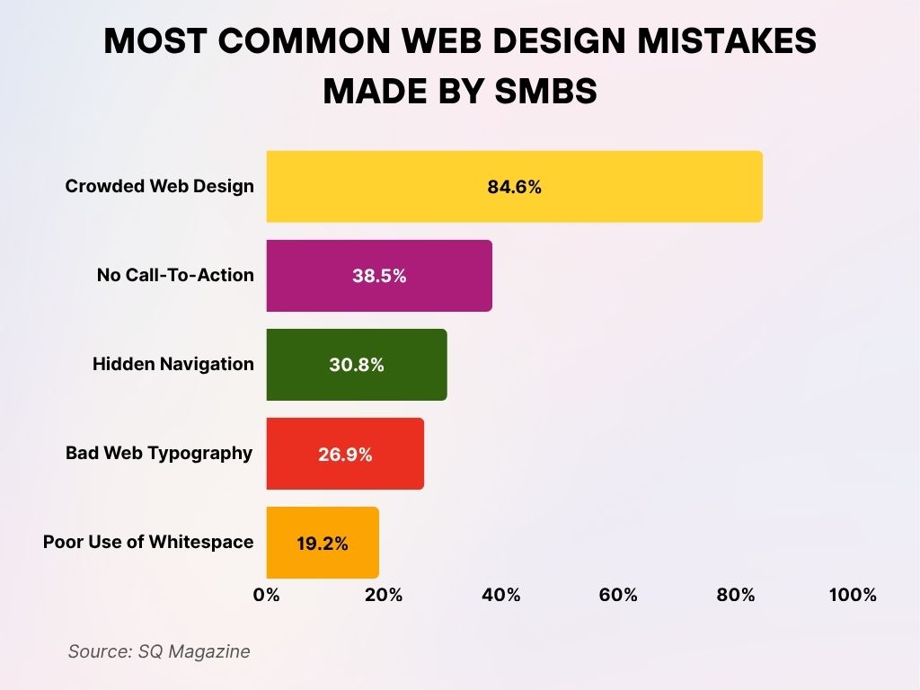 Most Common Web Design Mistakes Made by SMBs Most Common Web Design Mistakes Made by SMBs