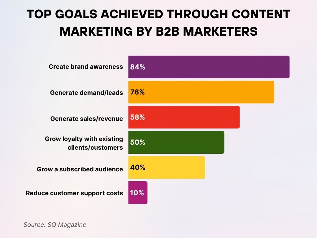 Top Goals Achieved Through Content Marketing by B2B Marketers Top Goals Achieved Through Content Marketing by B2B Marketers