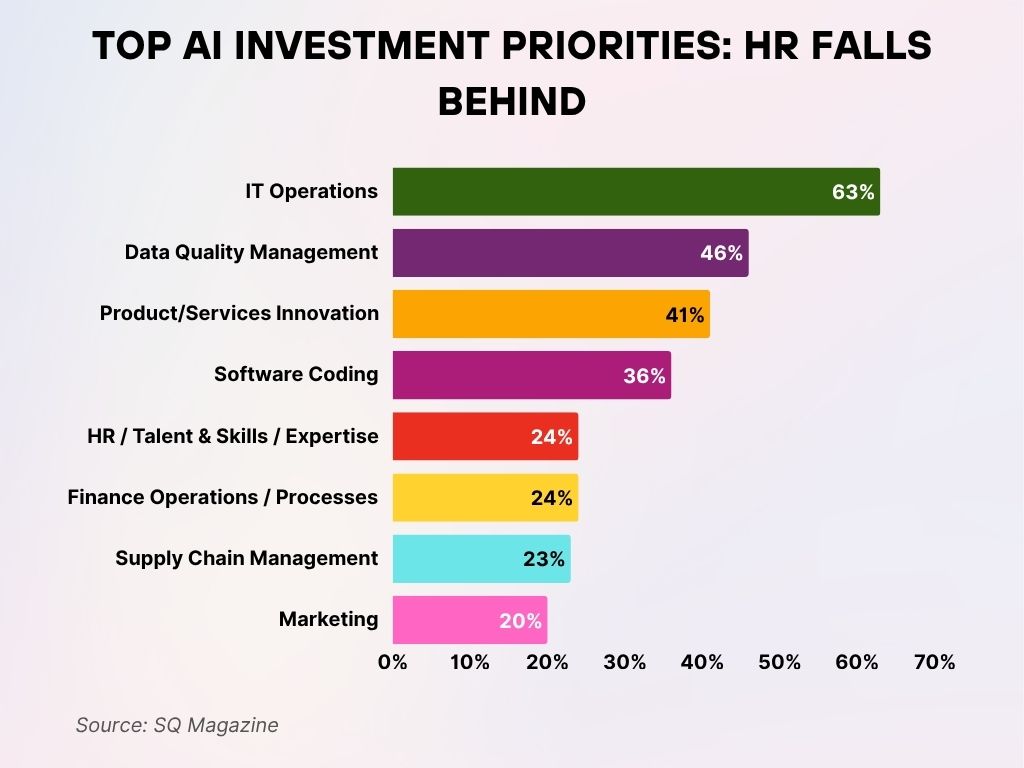 Top AI Investment Priorities HR Falls Behind Top AI Investment Priorities HR Falls Behind