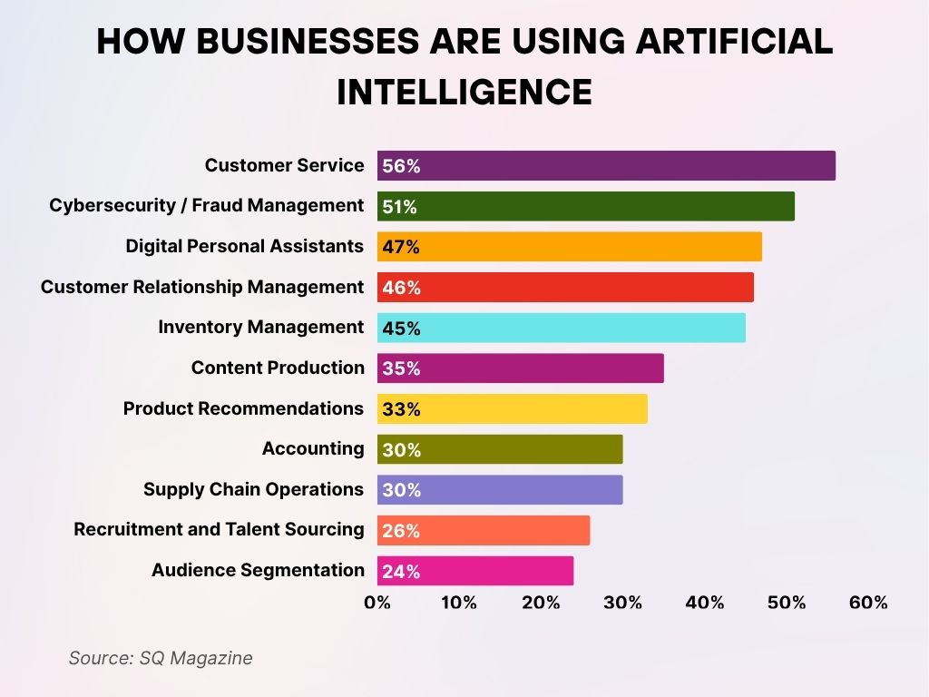 How Businesses Are Using Artificial Intelligence How Businesses Are Using Artificial Intelligence