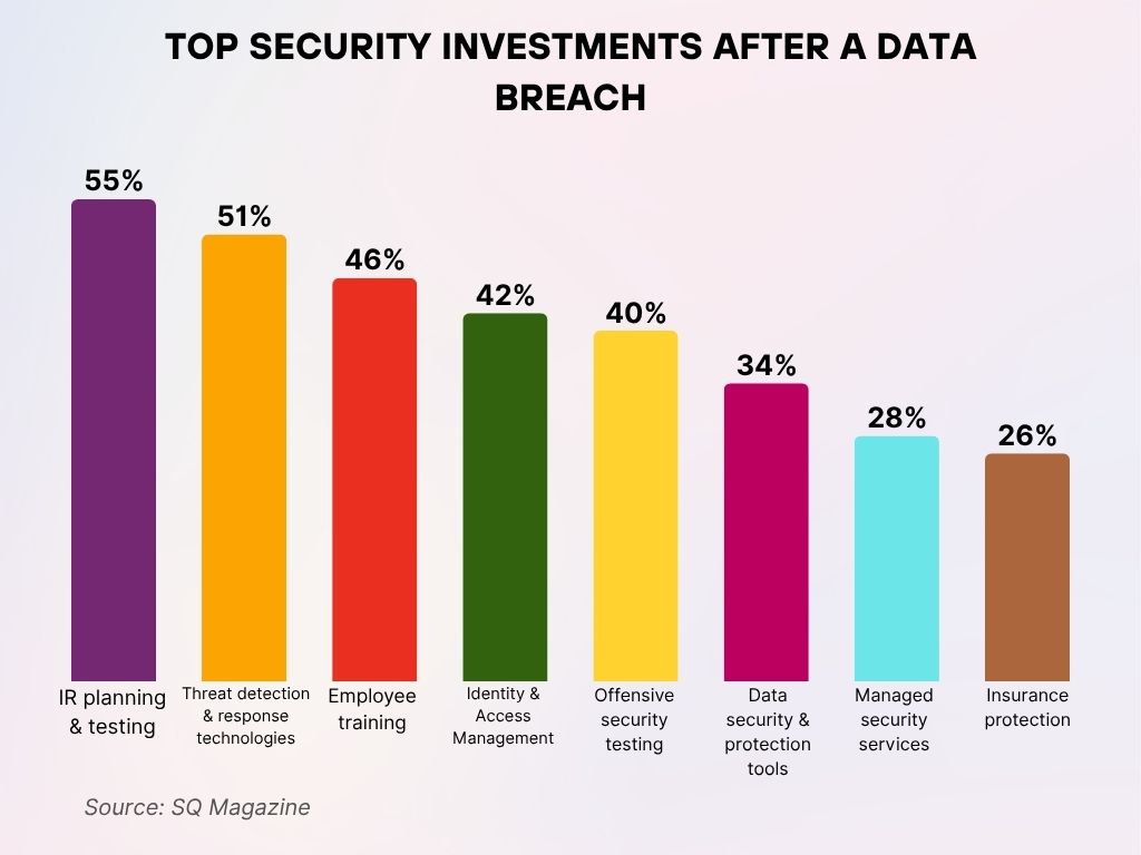 Top Security Investments After a Data Breach Top Security Investments After a Data Breach