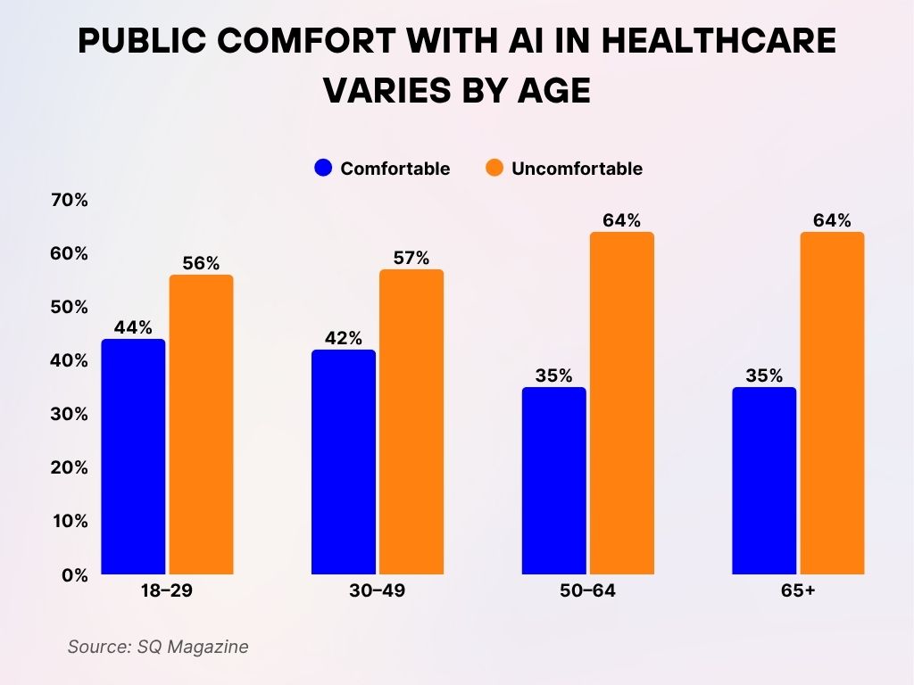 Public Comfort with AI in Healthcare Varies by Age Public Comfort with AI in Healthcare Varies by Age
