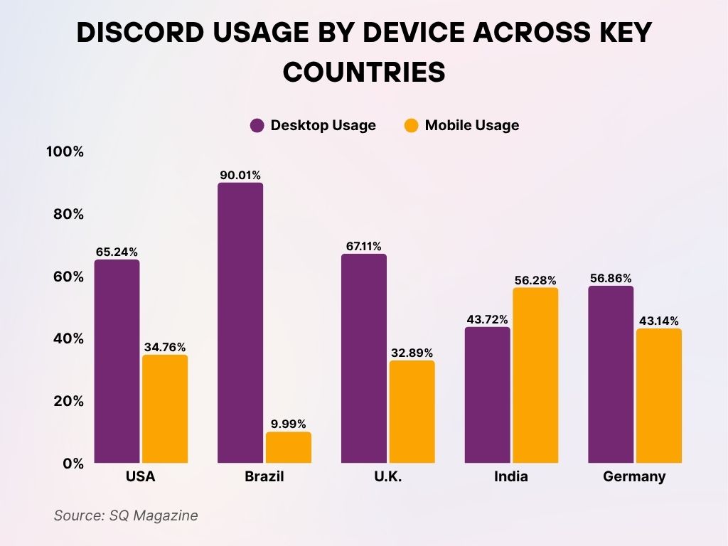 Discord Usage by Device Across Key Countries Discord Usage by Device Across Key Countries