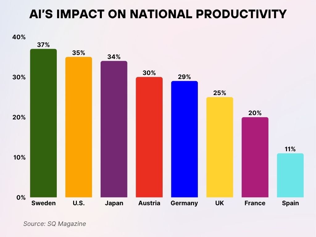 AI’s Impact on National Productivity AI’s Impact on National Productivity