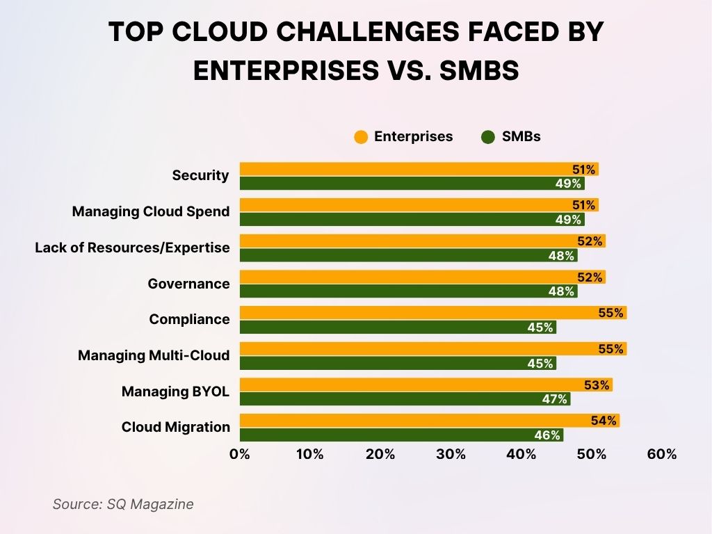 Top Cloud Challenges Faced by Enterprises vs. SMBs Top Cloud Challenges Faced by Enterprises vs. SMBs
