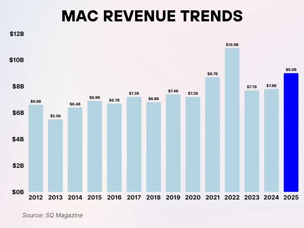 Mac Revenue Trends Mac Revenue Trends