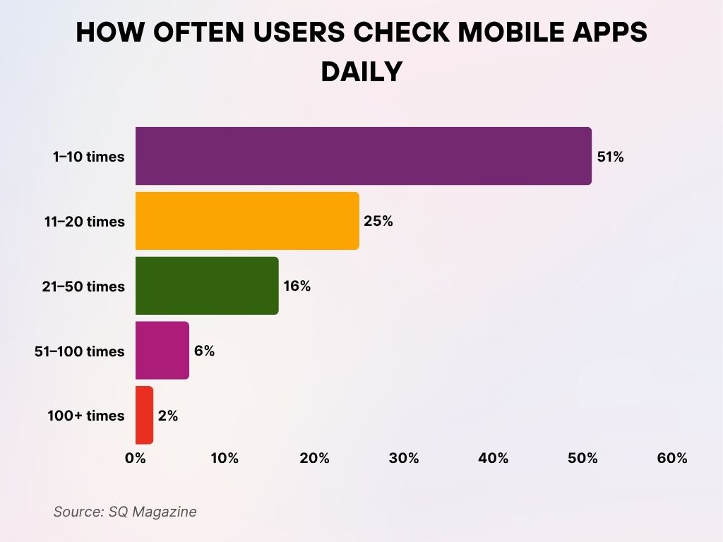 How Often Users Check Mobile Apps Daily How Often Users Check Mobile Apps Daily