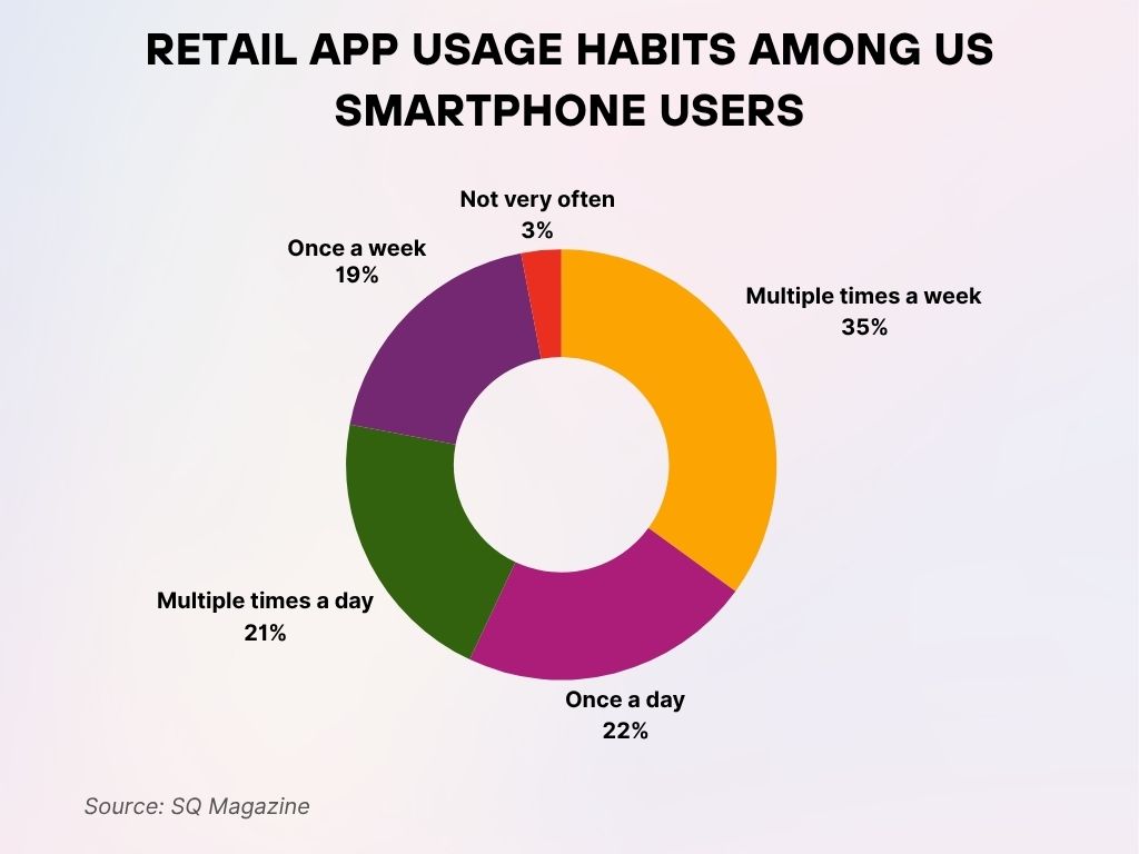 Retail App Usage Habits Among US Smartphone Users Retail App Usage Habits Among US Smartphone Users