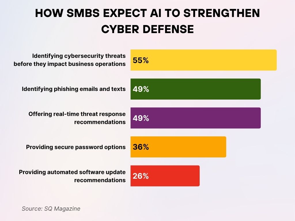 How SMBs Expect AI to Strengthen Cyber Defense How SMBs Expect AI to Strengthen Cyber Defense