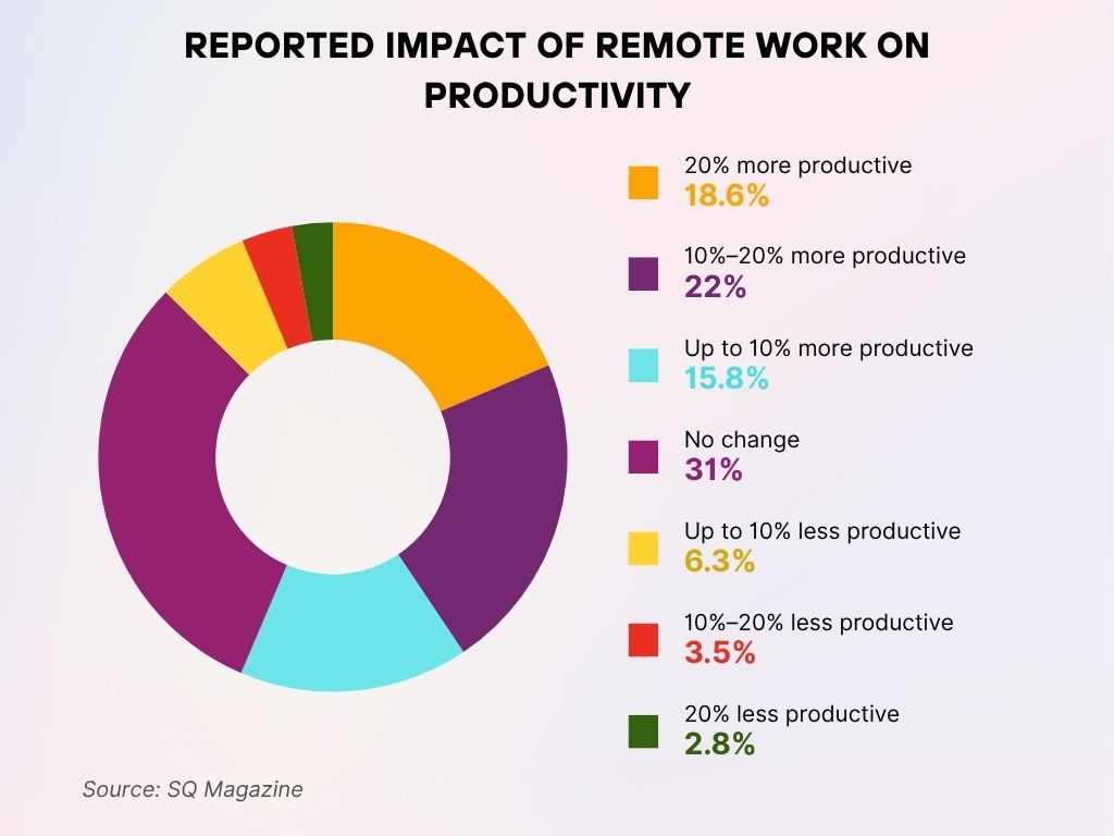 Reported Impact of Remote Work on Productivity Reported Impact of Remote Work on Productivity
