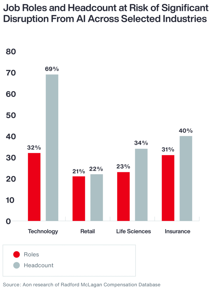 Industries Facing the Highest AI Disruption Risk Industries Facing the Highest AI Disruption Risk