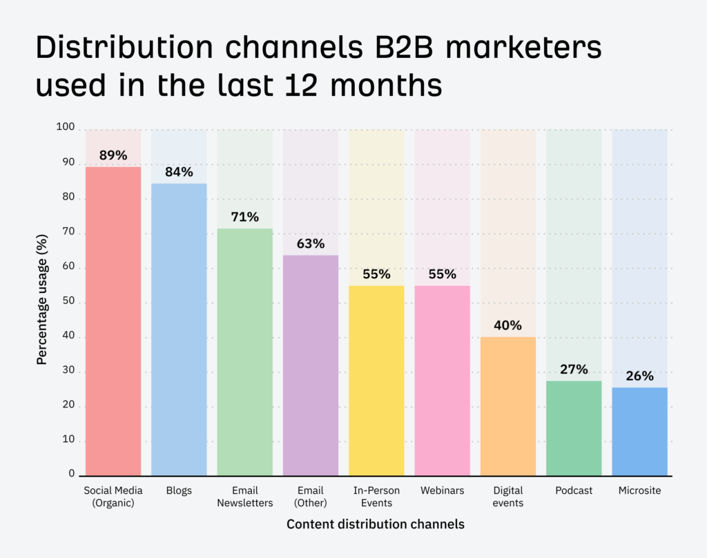 Top Distribution Channels Used by B2B Marketers Top Distribution Channels Used by B2B Marketers