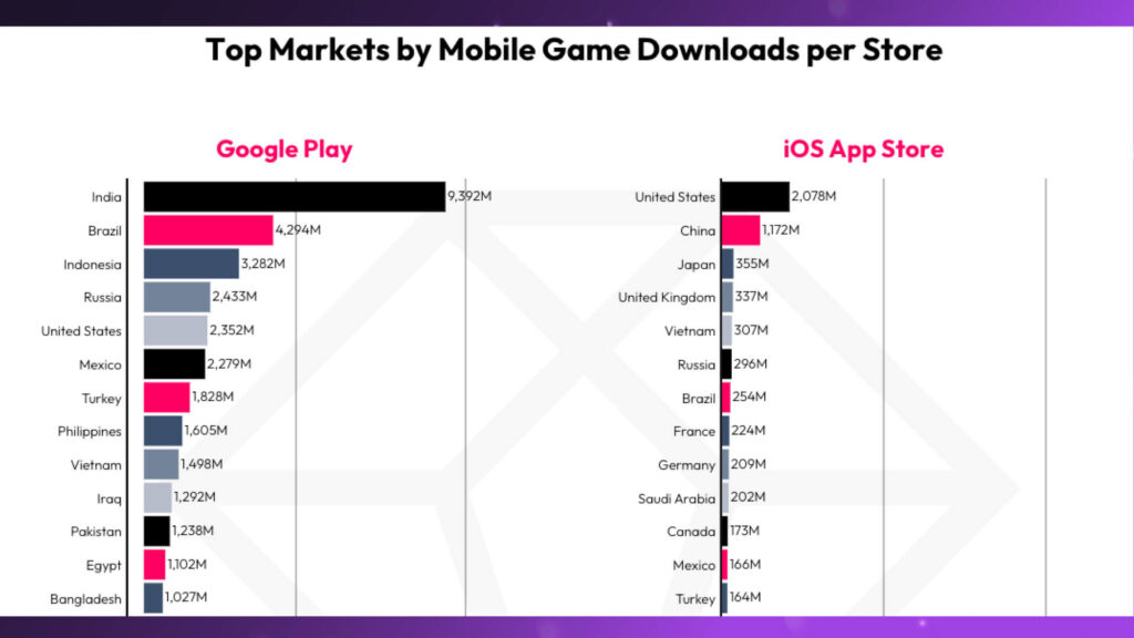 Top Countries by Mobile Game Downloads (Google Play vs. iOS App Store) Top Countries by Mobile Game Downloads (Google Play vs. iOS App Store)