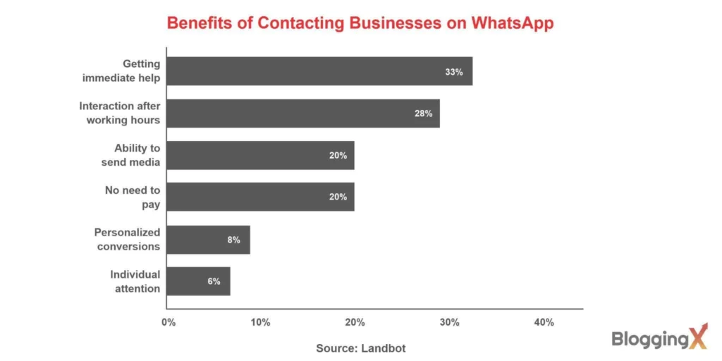 Key Benefits of Contacting Businesses via WhatsApp Key Benefits of Contacting Businesses via WhatsApp