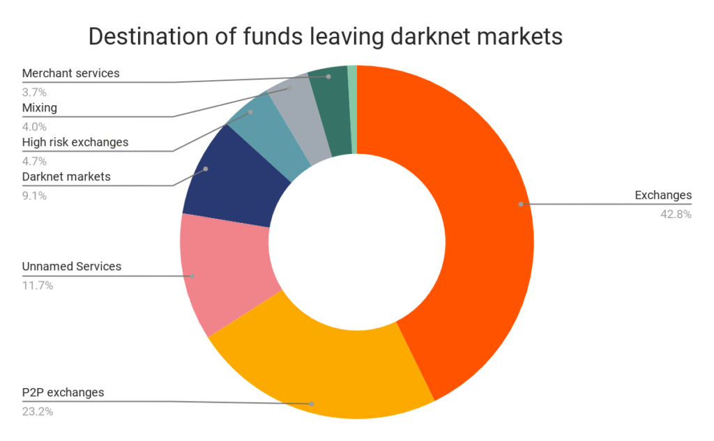 Where Funds Go After Leaving Darknet Markets Where Funds Go After Leaving Darknet Markets