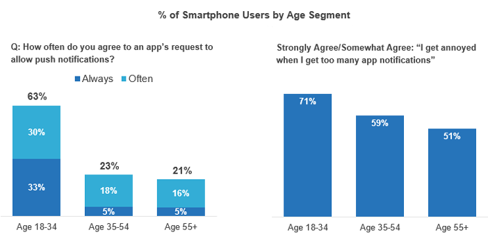 Push Notification Preferences by Age Group Push Notification Preferences by Age Group