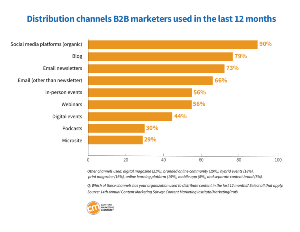 Most-Used Content Distribution Channels by B2B Marketers Most-Used Content Distribution Channels by B2B Marketers